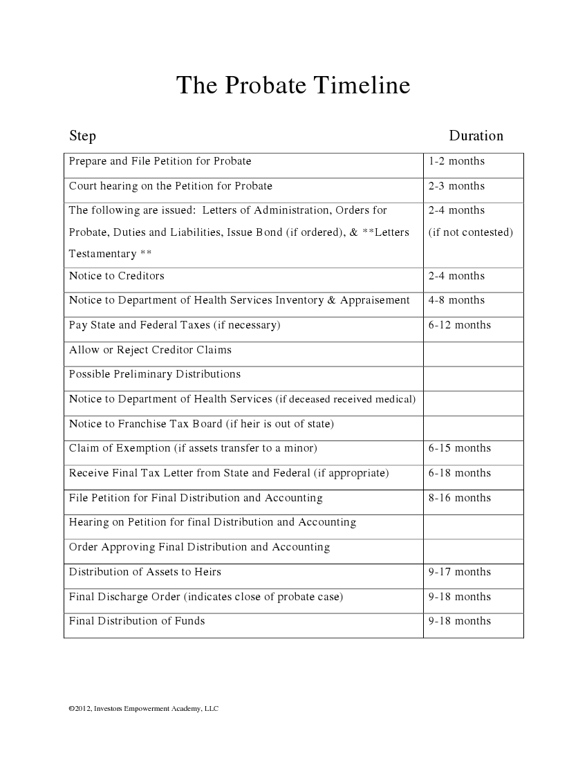 Probate and Trust Property Probate Timeline Chart